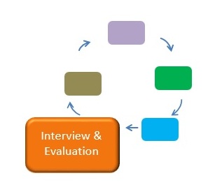 Interview & Evaluation - L.J. Doherty & Associates